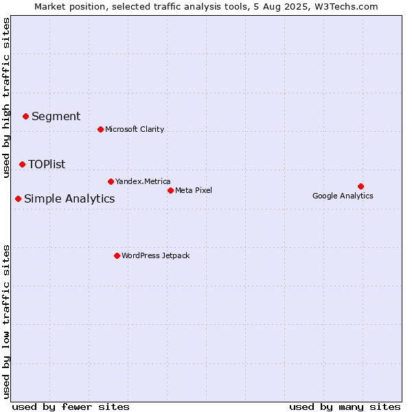 Market position of Segment vs. TOPlist vs. Simple Analytics
