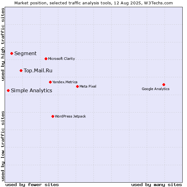 Market position of Top.Mail.Ru vs. Segment vs. Simple Analytics