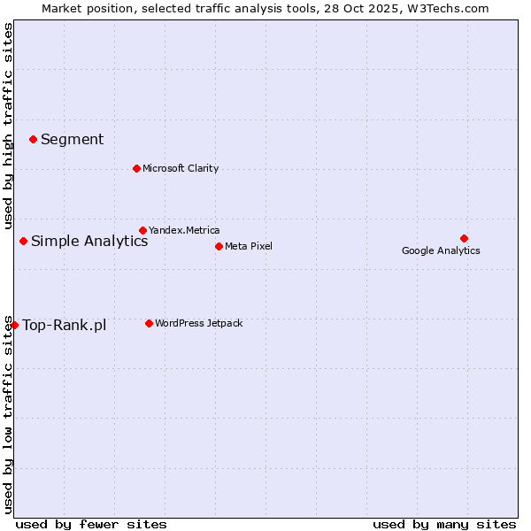 Market position of Segment vs. Simple Analytics vs. Top-Rank.pl
