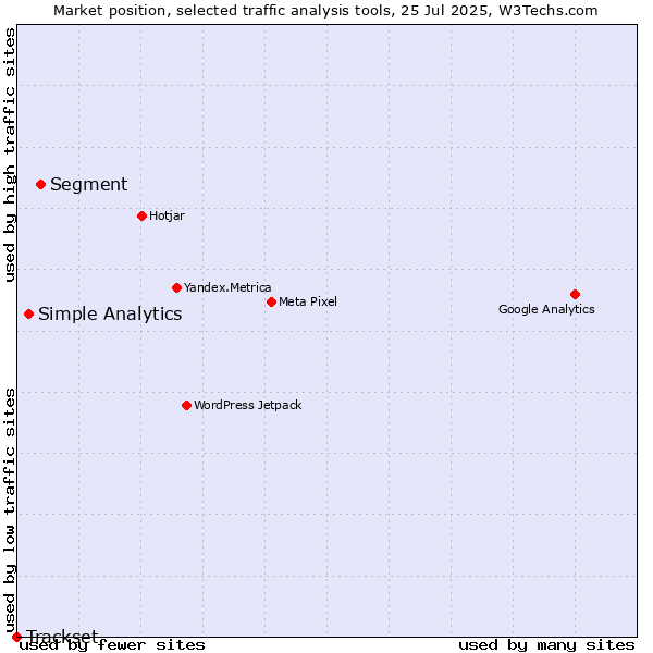 Market position of Segment vs. Simple Analytics vs. Trackset