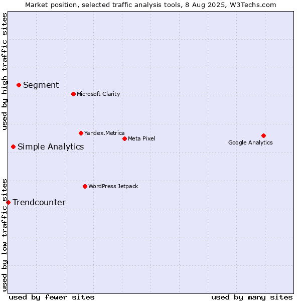 Market position of Segment vs. Simple Analytics vs. Trendcounter