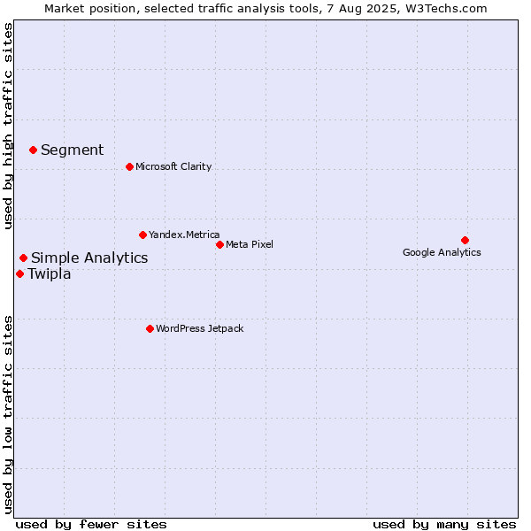 Market position of Segment vs. Simple Analytics vs. Twipla