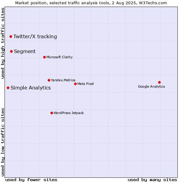 Market position of Segment vs. Twitter/X tracking vs. Simple Analytics
