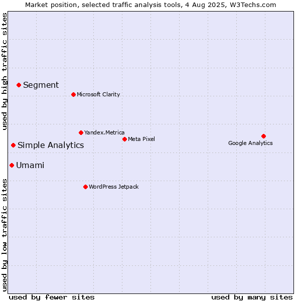 Market position of Segment vs. Simple Analytics vs. Umami