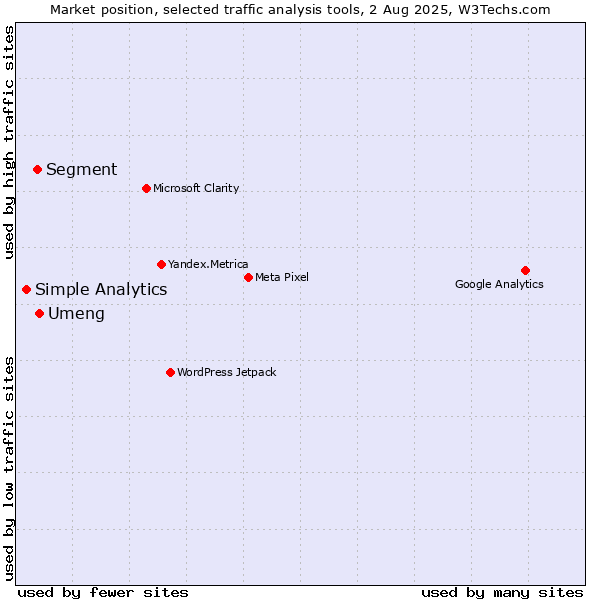 Market position of Umeng vs. Segment vs. Simple Analytics