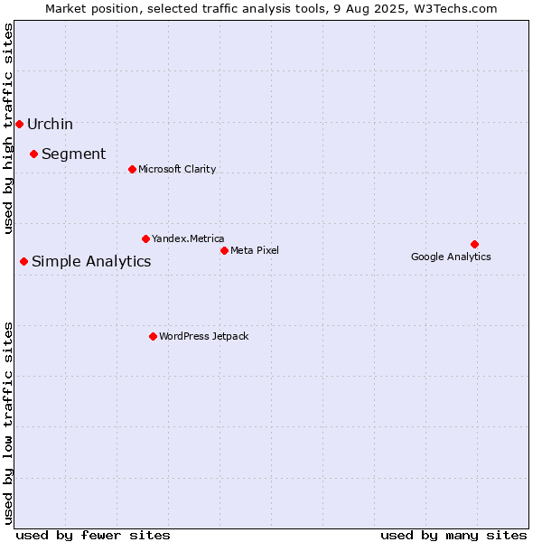 Market position of Segment vs. Simple Analytics vs. Urchin