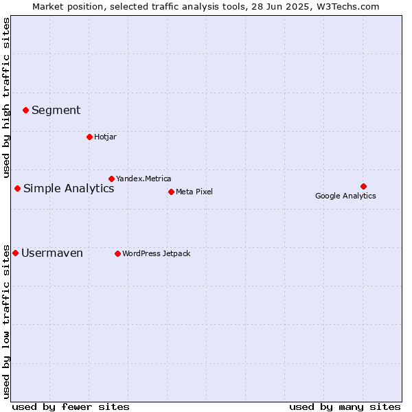 Market position of Segment vs. Simple Analytics vs. Usermaven