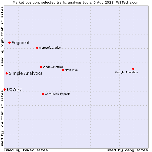 Market position of Segment vs. Simple Analytics vs. UXWizz