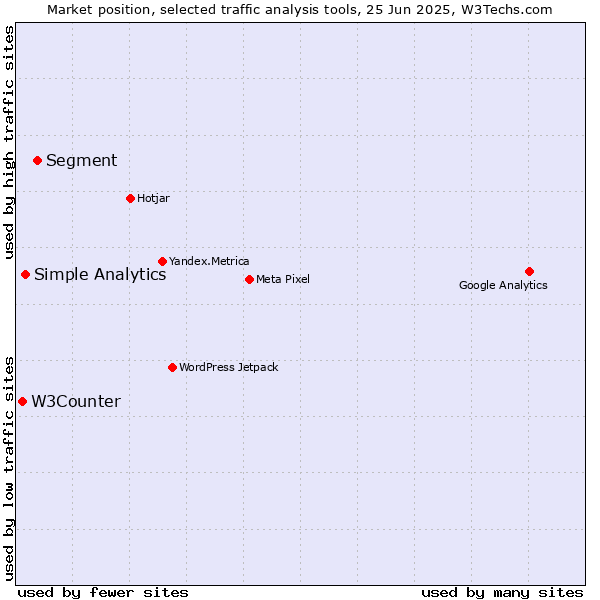Market position of Segment vs. Simple Analytics vs. W3Counter