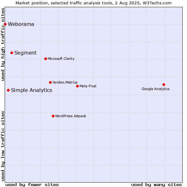 Market position of Segment vs. Simple Analytics vs. Weborama