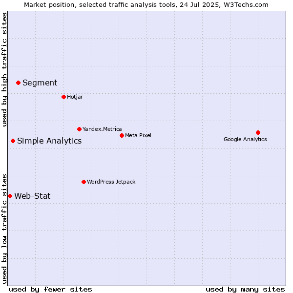 Market position of Segment vs. Simple Analytics vs. Web-Stat