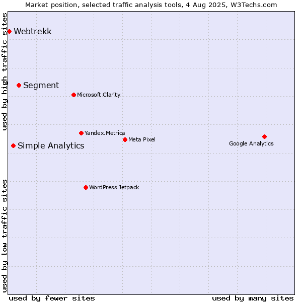 Market position of Segment vs. Simple Analytics vs. Webtrekk