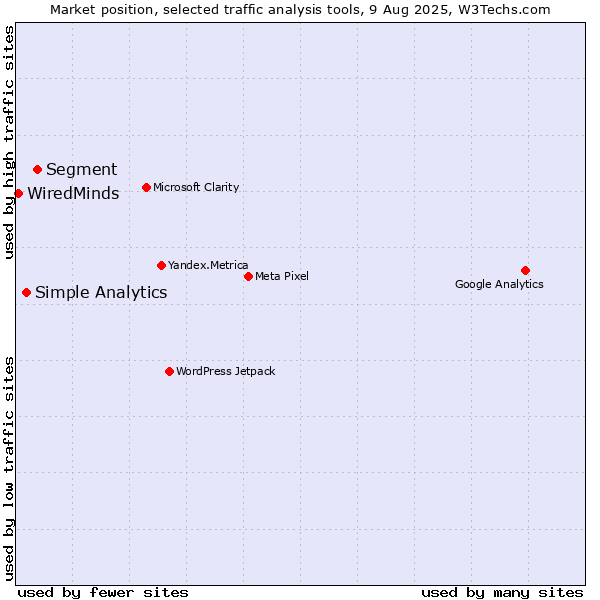 Market position of Segment vs. Simple Analytics vs. WiredMinds 