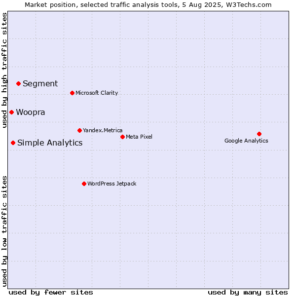 Market position of Segment vs. Simple Analytics vs. Woopra