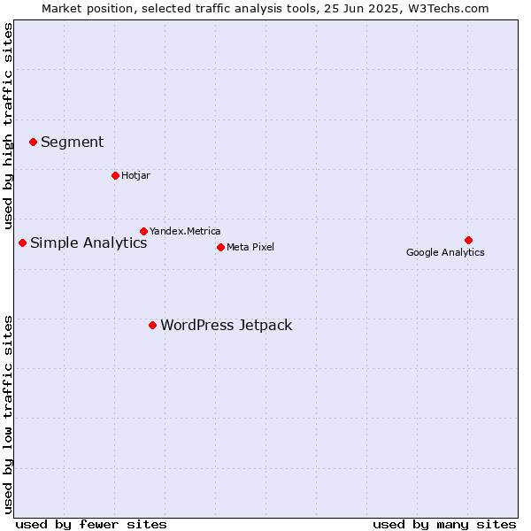 Market position of WordPress Jetpack vs. Segment vs. Simple Analytics