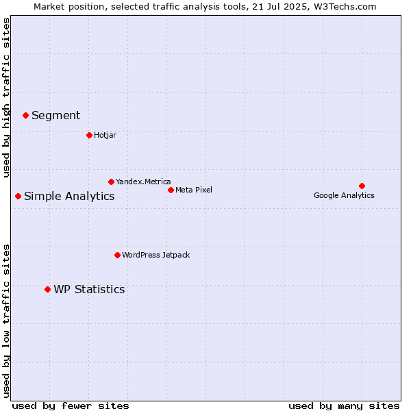 Market position of WP Statistics vs. Segment vs. Simple Analytics