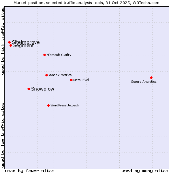 Market position of Snowplow vs. Segment vs. Siteimprove
