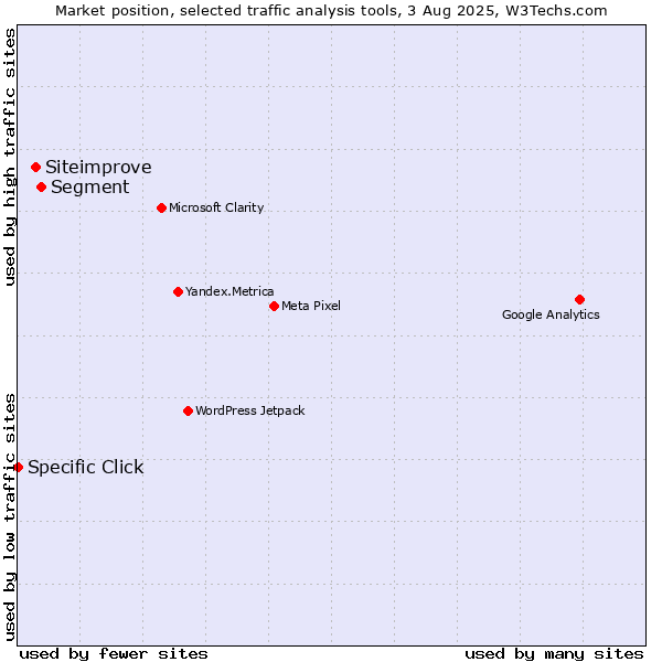 Market position of Segment vs. Siteimprove vs. Specific Click