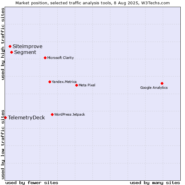 Market position of Segment vs. Siteimprove vs. TelemetryDeck