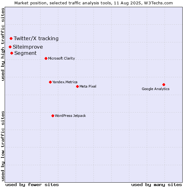 Market position of Segment vs. Twitter/X tracking vs. Siteimprove