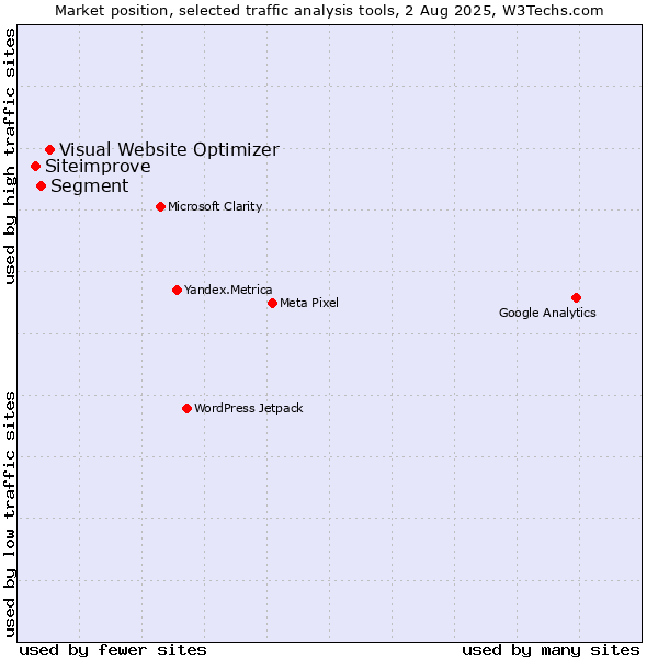Market position of Visual Website Optimizer vs. Segment vs. Siteimprove