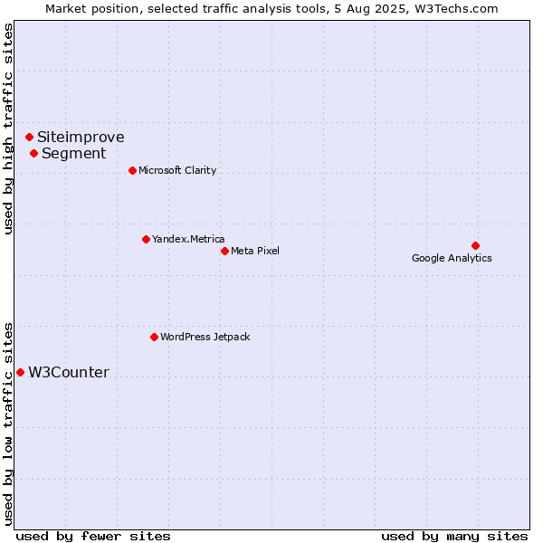 Market position of Segment vs. Siteimprove vs. W3Counter