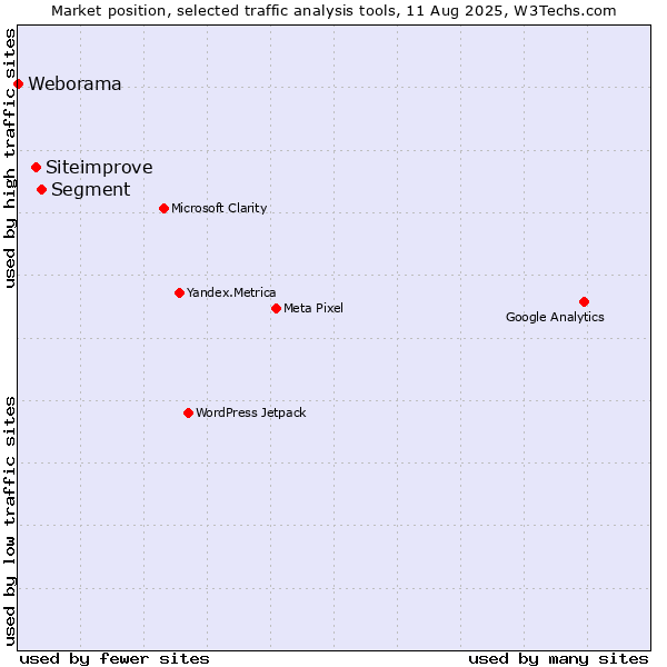 Market position of Segment vs. Siteimprove vs. Weborama