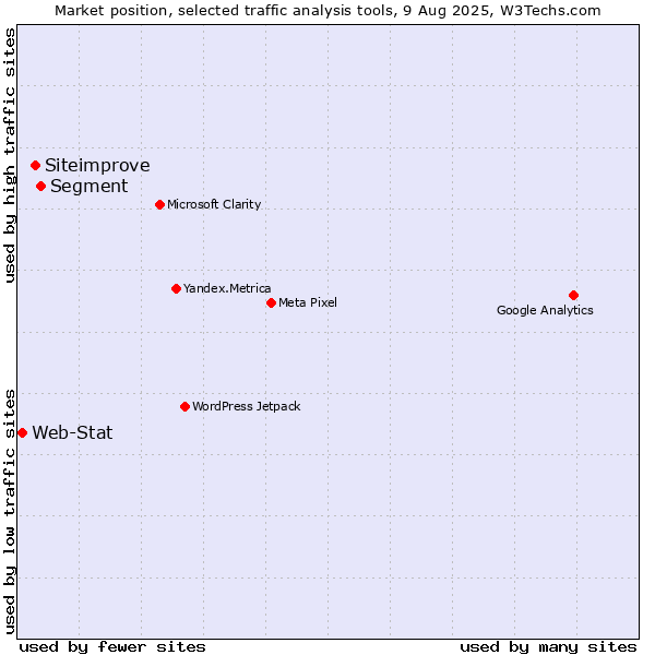 Market position of Segment vs. Siteimprove vs. Web-Stat