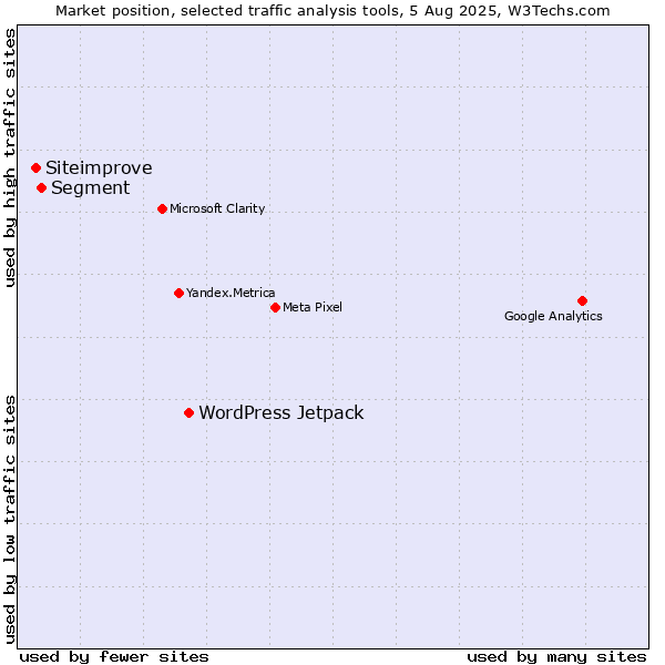 Market position of WordPress Jetpack vs. Segment vs. Siteimprove