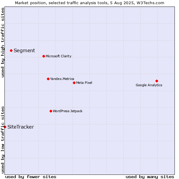 Market position of Segment vs. SiteTracker 
