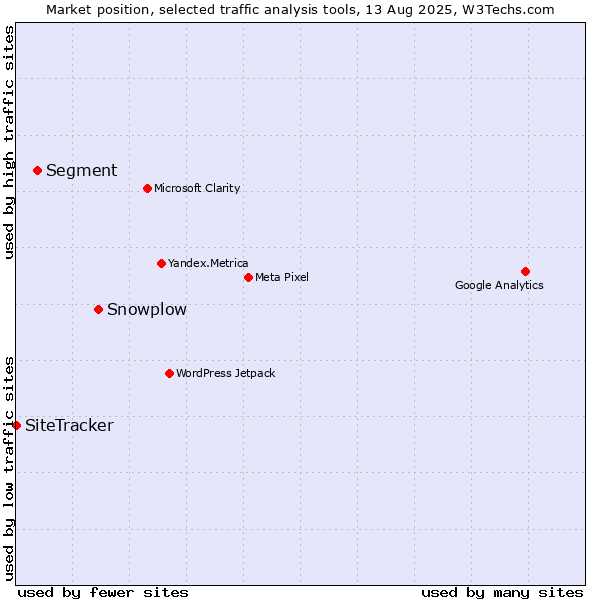Market position of Snowplow vs. Segment vs. SiteTracker 