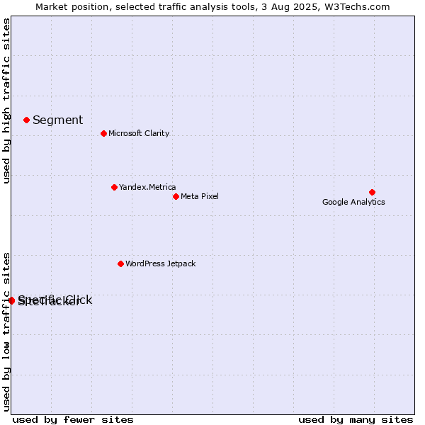 Market position of Segment vs. Specific Click vs. SiteTracker 