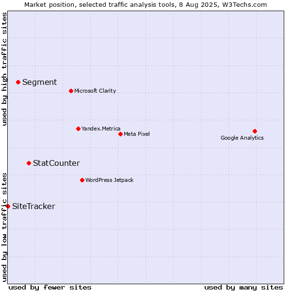 Market position of StatCounter vs. Segment vs. SiteTracker 