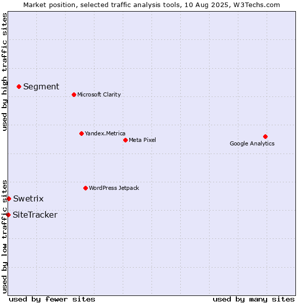 Market position of Segment vs. Swetrix vs. SiteTracker 