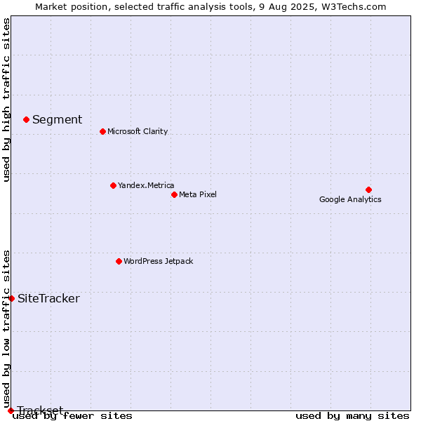 Market position of Segment vs. SiteTracker  vs. Trackset