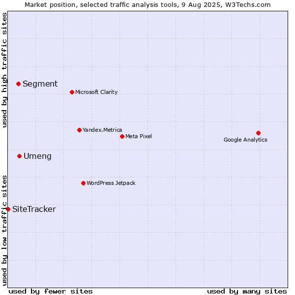 Market position of Umeng vs. Segment vs. SiteTracker 
