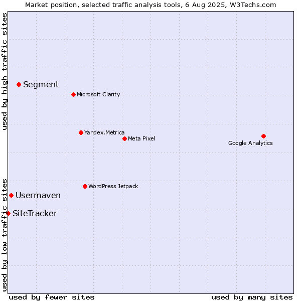 Market position of Segment vs. Usermaven vs. SiteTracker 