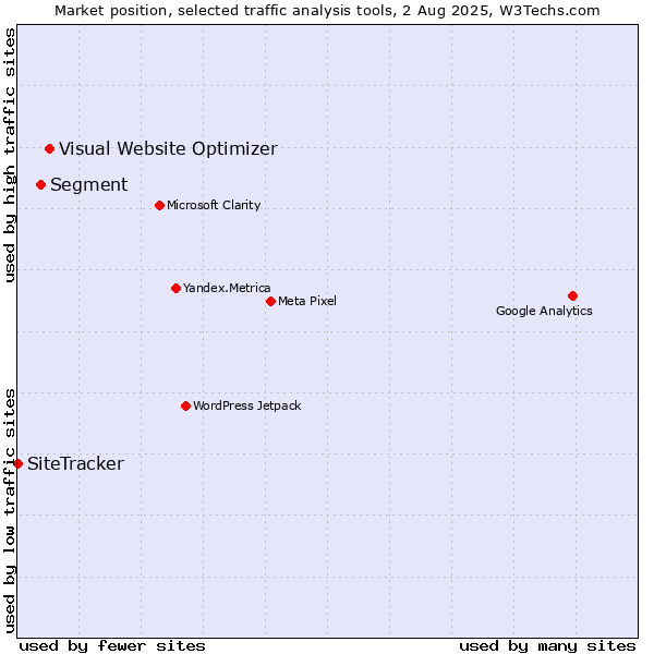 Market position of Visual Website Optimizer vs. Segment vs. SiteTracker 