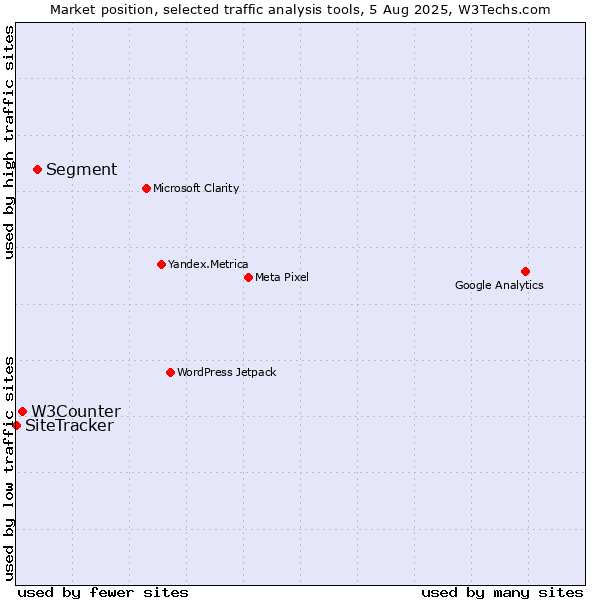 Market position of Segment vs. W3Counter vs. SiteTracker 
