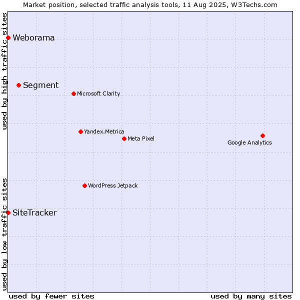 Market position of Segment vs. SiteTracker  vs. Weborama