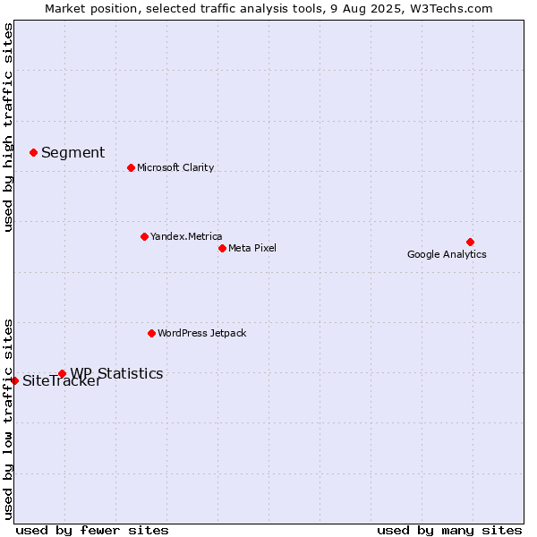 Market position of WP Statistics vs. Segment vs. SiteTracker 