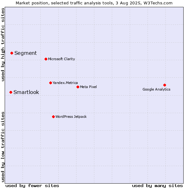 Market position of Segment vs. Smartlook