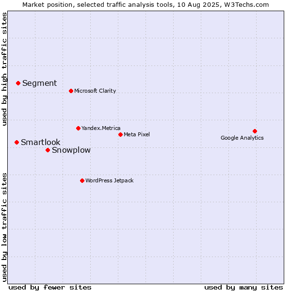 Market position of Snowplow vs. Segment vs. Smartlook