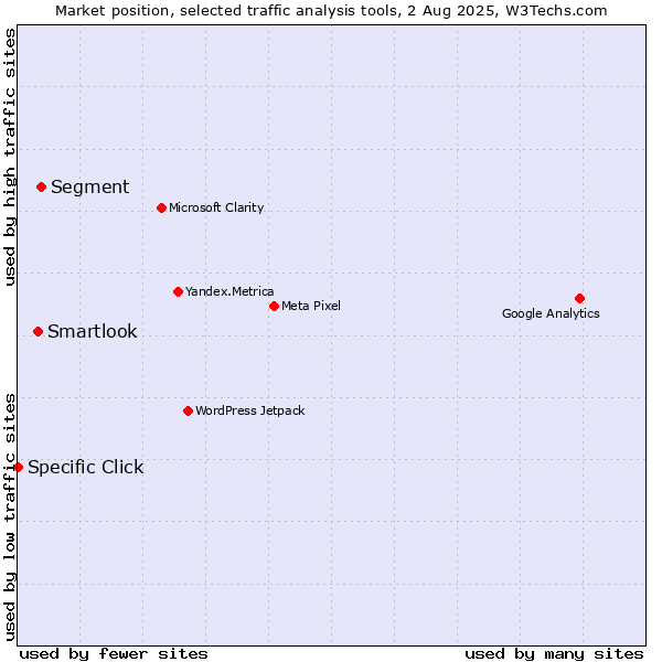 Market position of Segment vs. Smartlook vs. Specific Click