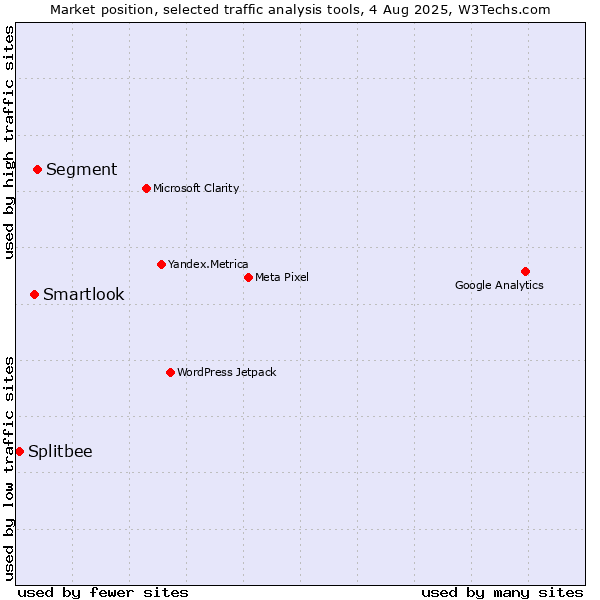 Market position of Segment vs. Smartlook vs. Splitbee