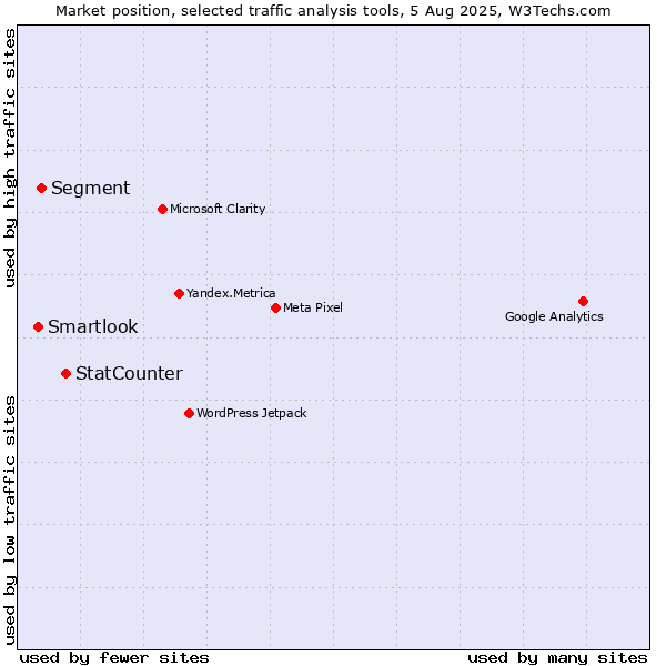 Market position of StatCounter vs. Segment vs. Smartlook