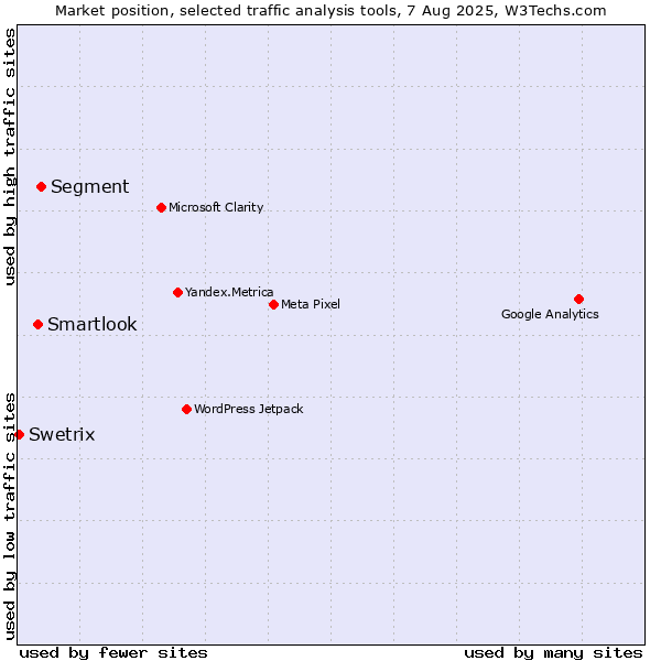 Market position of Segment vs. Smartlook vs. Swetrix
