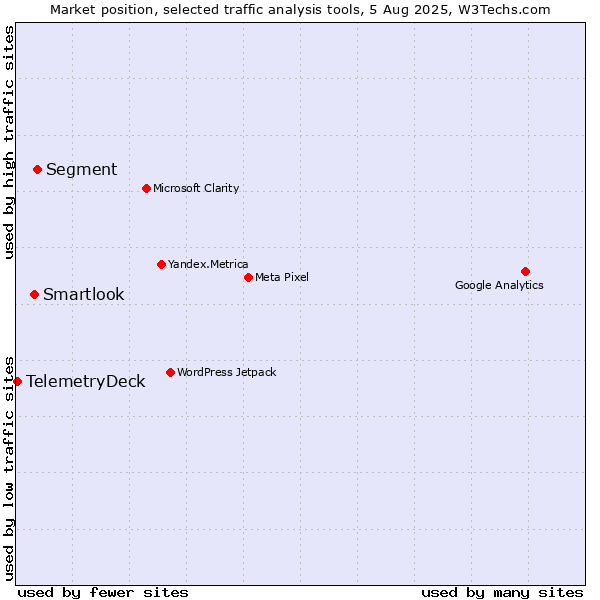 Market position of Segment vs. Smartlook vs. TelemetryDeck