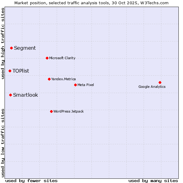 Market position of Segment vs. Smartlook vs. TOPlist