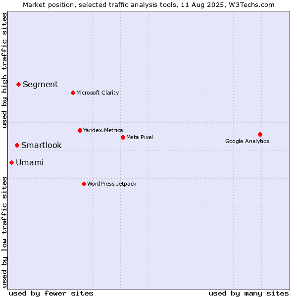 Market position of Segment vs. Smartlook vs. Umami